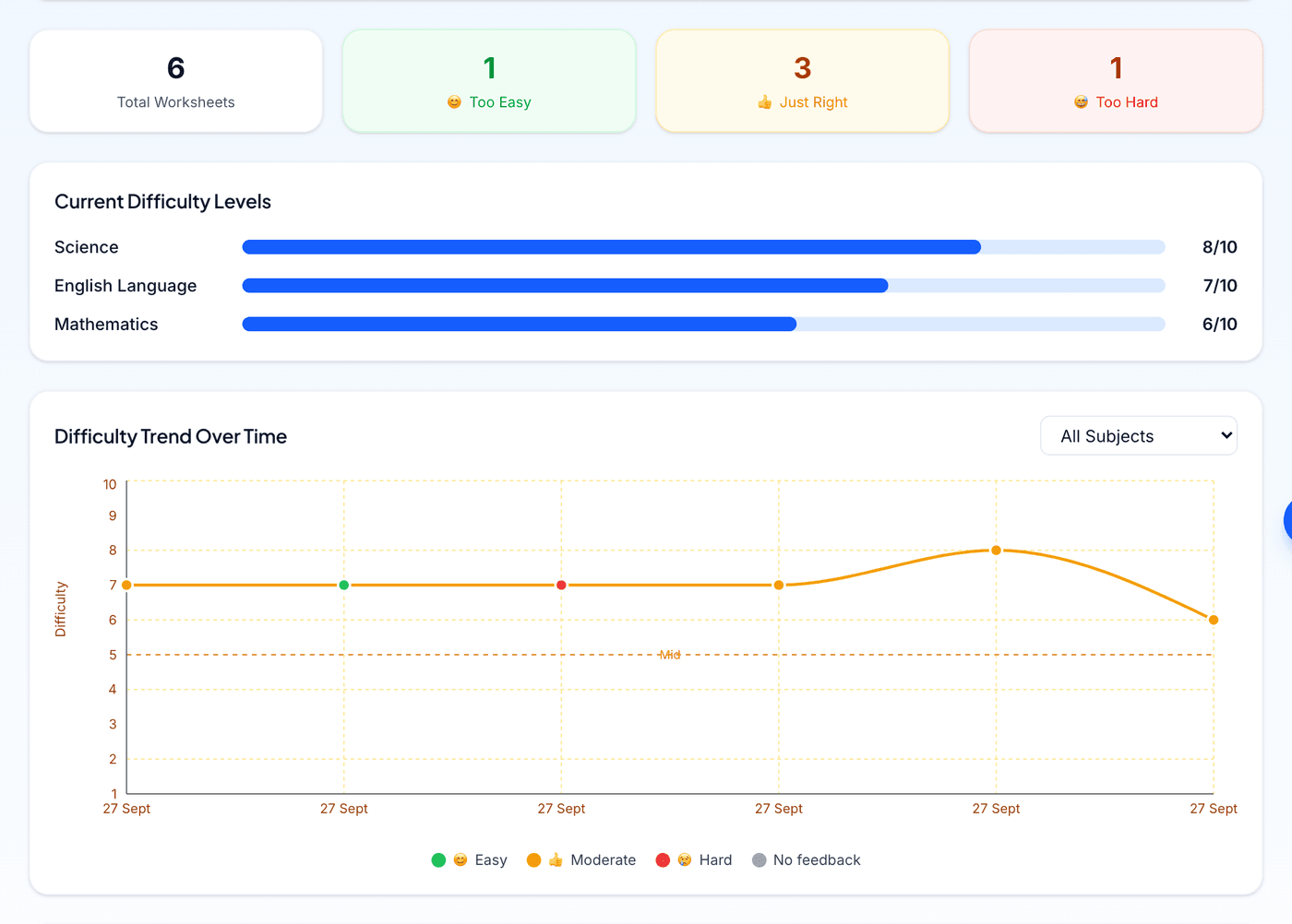 Progress dashboard with ratings, difficulty levels and trend chart